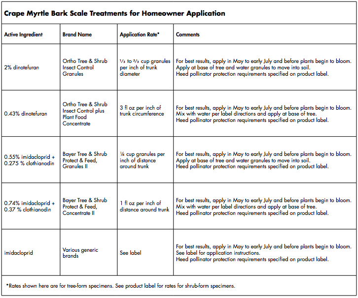 Treatment chart