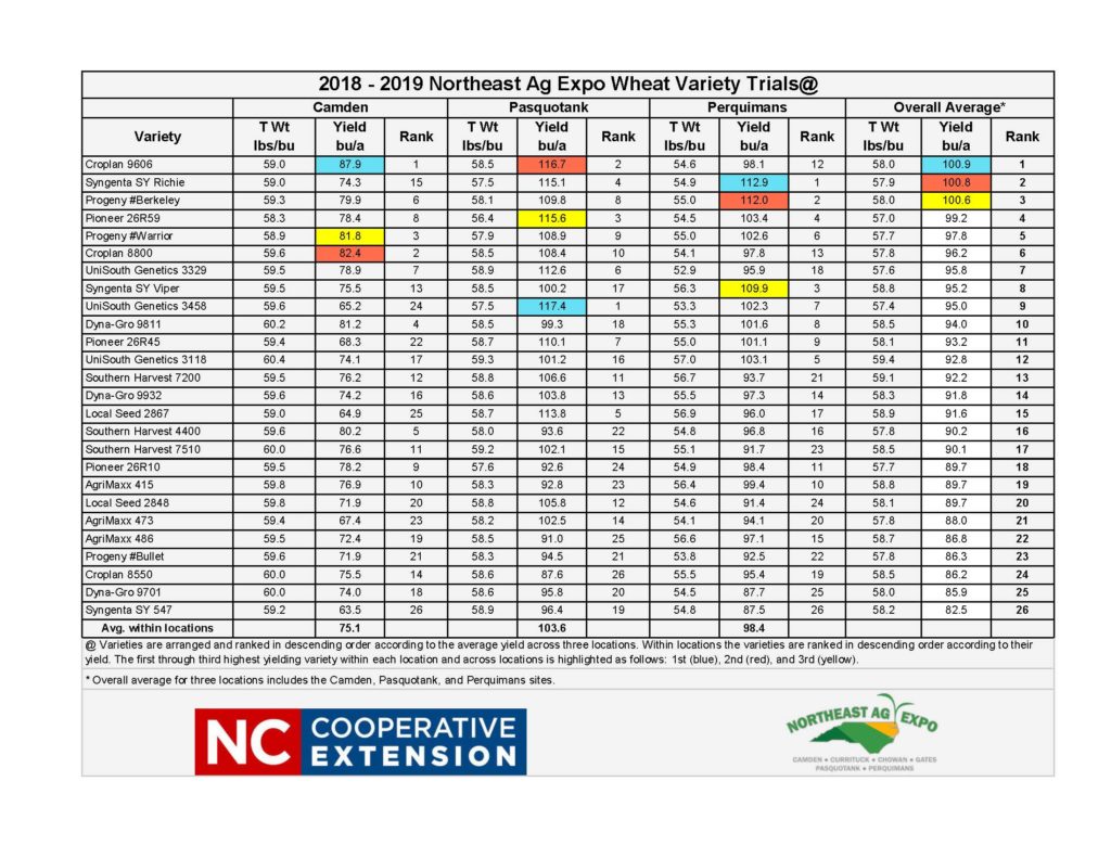 wheat variety table with figures