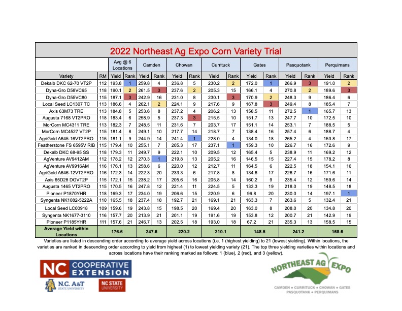 chart showing 2022 corn variety trial data results