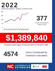 Overview page - 377 classes, $1,389,840 economic impact, 4574 hours contributed by volunteers