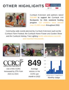 Other Currituck Extension Program Highlights - $18,689 raised for backpacks program, 110 children served over 21,000 meals, community events broke attendance records, CCRC monthly attendance averaged 849 and increased by 37%