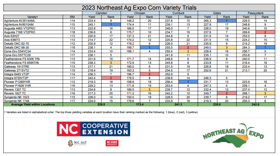 2023 Northeast Ag Expo Corn Variety trials data chart containing corn varieties and yield