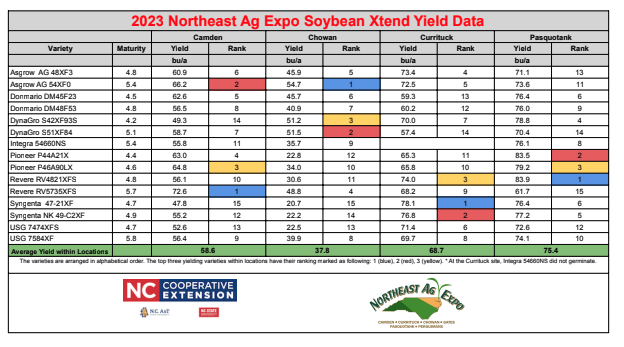 2023 Northeast Ag Expo Soybean Variety trials data chart containing corn varieties and yield